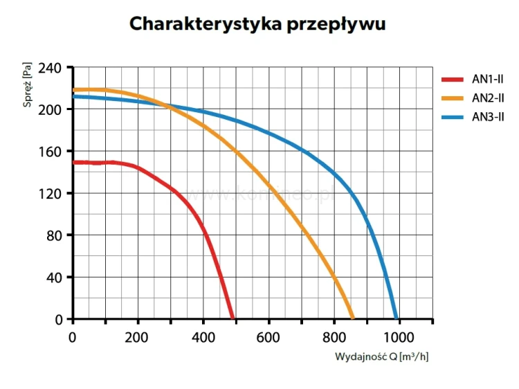 Aparat nawiewny DARCO AN-II - Charakterystyka przepływu