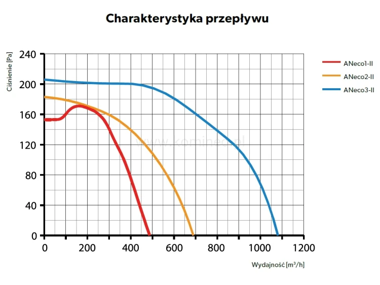 Charakterystyka przepływu aparatu nawiewnego DARCO ANeco-II