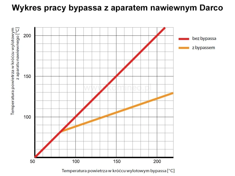Wykres pracy - Baypass BAN z aparatem nawiewnym DARCO