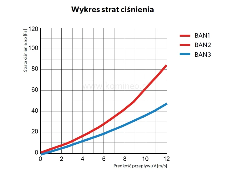 Wykres strat ciśnienia - BAN 1,2,3