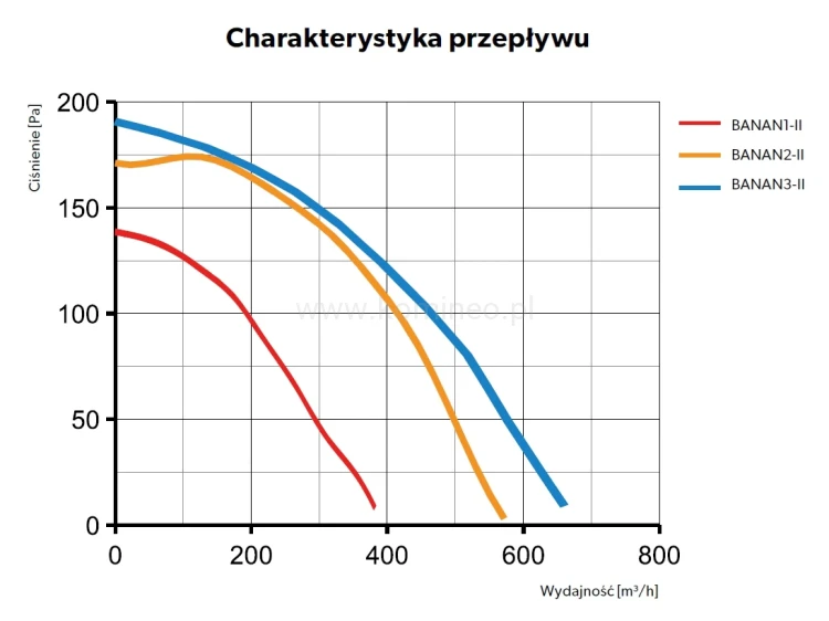 Zestaw nawiewny DARCO BANAN II -  charakterystyka przepływu