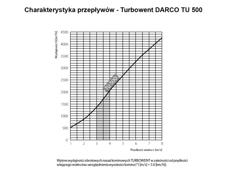 Turbowent DARCO TU500 - charakterystyka przepływu