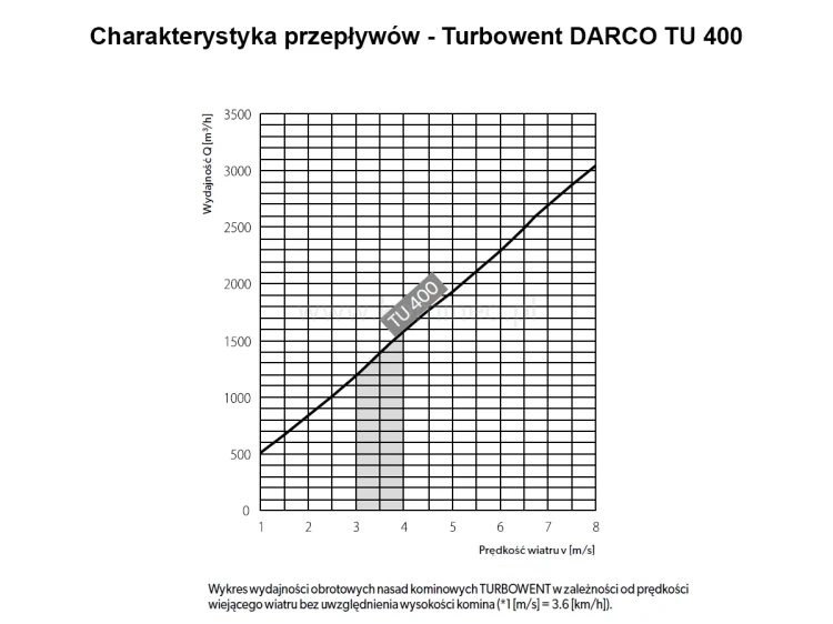 Turbowent DARCO TU400 - charakterystyka przepływu