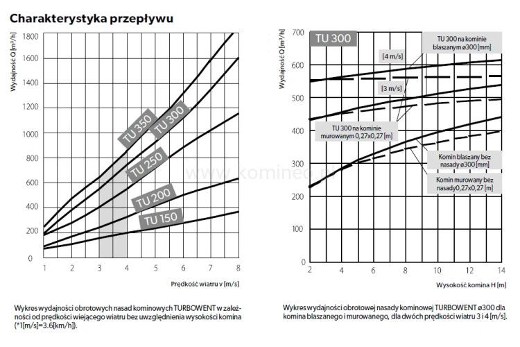Turbowent DARCO TU300 - charakterystyka przepływu
