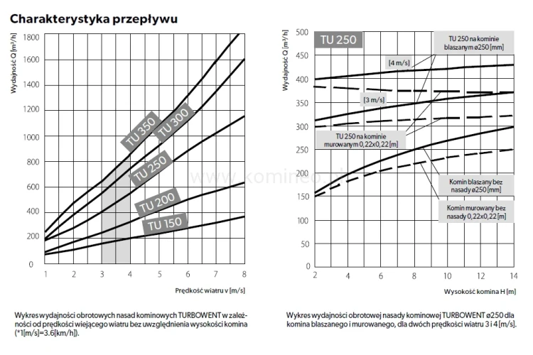 TURBOWENT Obrotowy TU250 - charakterystyka przepływu