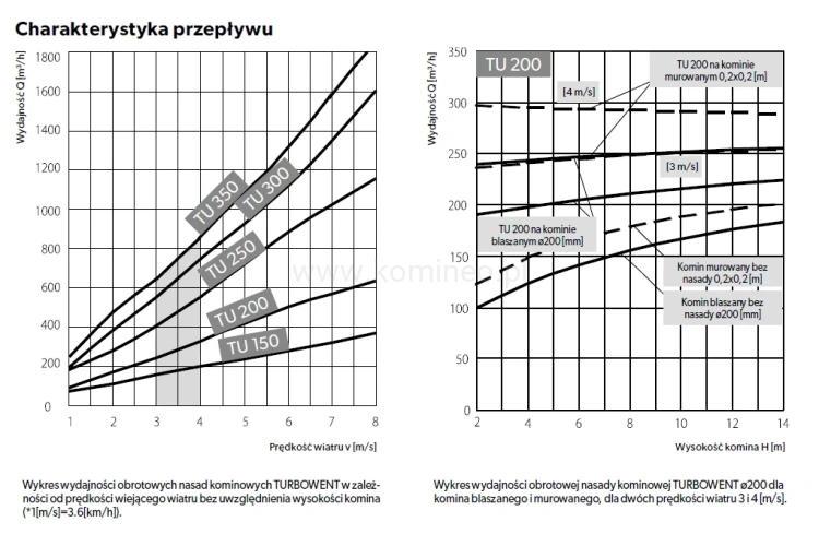 TURBOWENT Obrotowy TU200 - charakterystyka przepływu