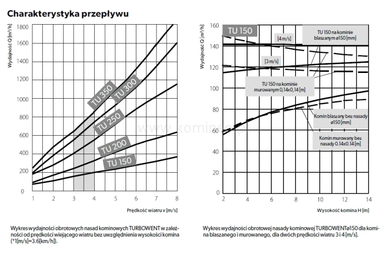 TURBOWENT Obrotowy TU150 - charakterystyka przepływu