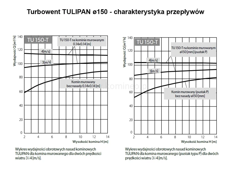 Turbowent Darco TULIPAN - charakterystyka przepływów