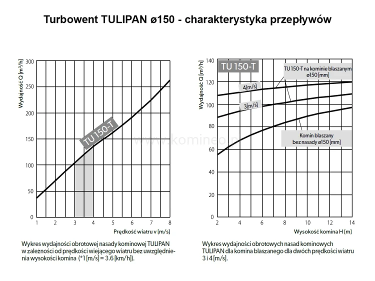 Turbowent Darco TULIPAN - charakterystyka przepływów